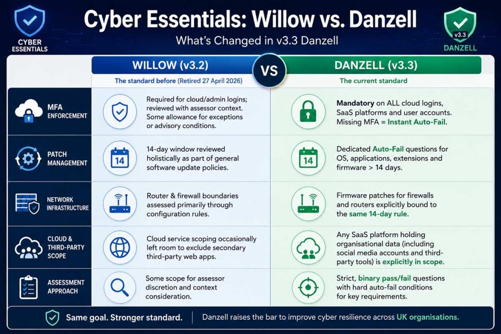 What Is the Standard Now? (Version 3.3 - 'Danzell')